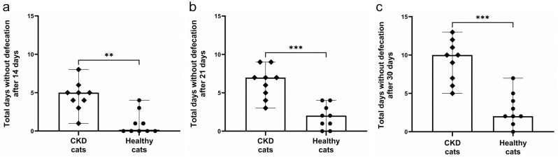 Quantification of defecation frequency in cats with and without chronic kidney disease.
