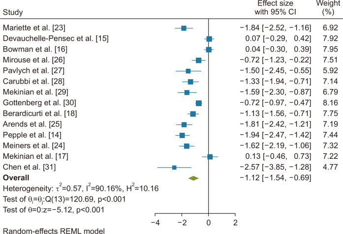 Efficacy of early rituximab treatment in primary Sjögren's syndrome: a systematic review and meta-analysis.