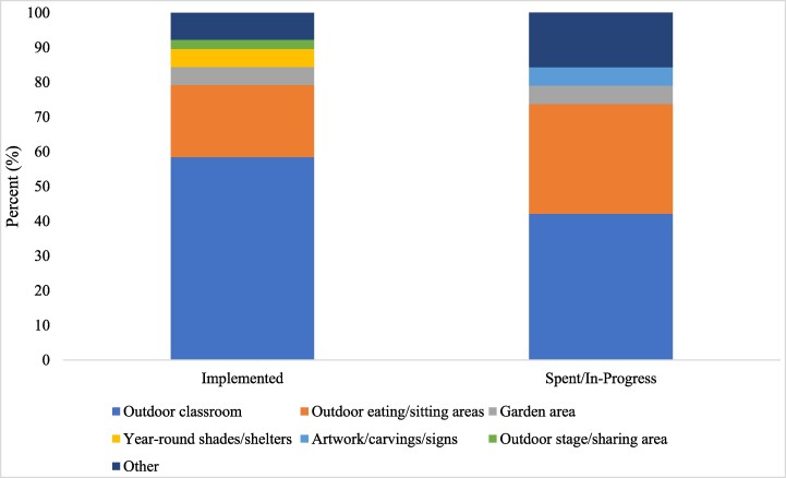Promoting health and equity in schools: environmental scan of outdoor learning spaces in Nova Scotia.