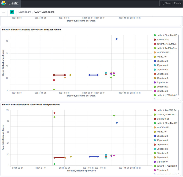 Enhancing Gen3 for clinical trial time series analytics and data discovery: a data commons framework for NIH clinical trials.