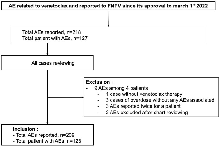Safety of venetoclax in real-world experience: data from the French national database of pharmacovigilance through all indications in hematological malignancies over 5 years.