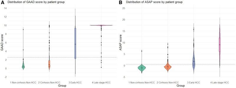 Comparative performance of the GAAD and ASAP scores in predicting early-stage hepatocellular carcinoma.