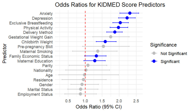Sociodemographic, Mental, and Lifestyle Correlates of Mediterranean Diet Adherence in Children Aged 6-9 Years: Findings from a Large National Survey in Greece.