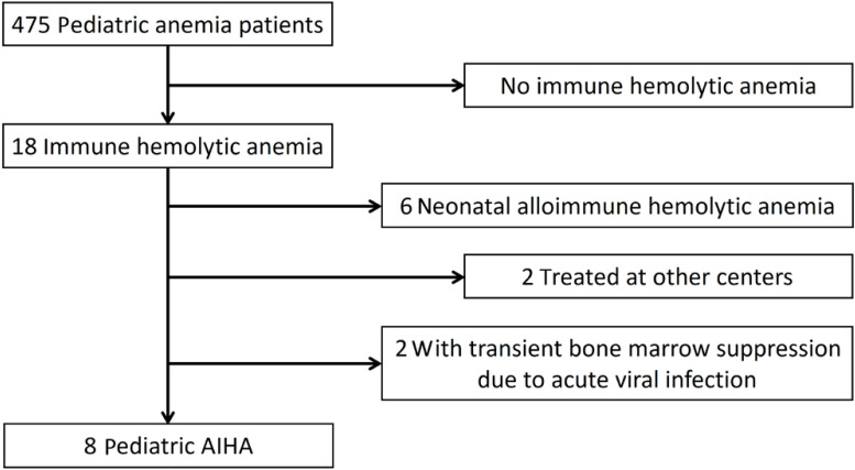 Treatment and clinical outcomes of pediatric autoimmune hemolytic anemia: real-world single-center data from Korea.