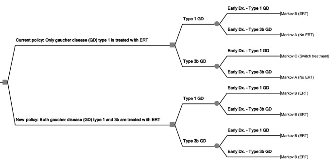 Assessing the Value for Money of Enzyme Replacement Therapy in Gaucher Disease Types 1 and 3b: Can Expanded Coverage Be Justified?