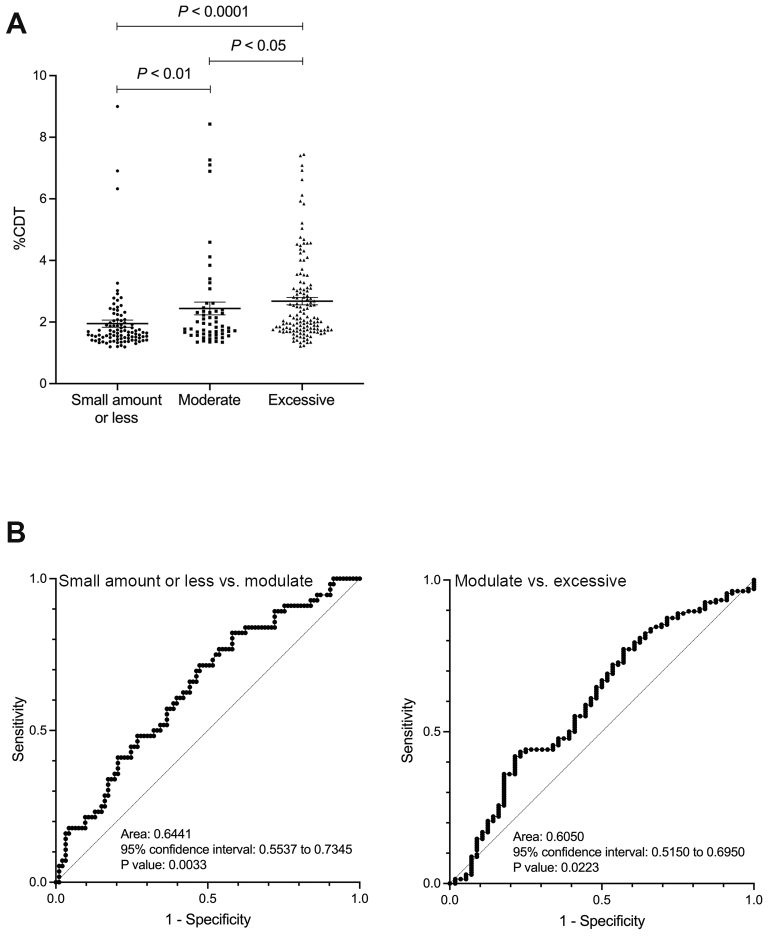 Utilizing %Carbohydrate-deficient Transferrin as a Biomarker to Complement Interviews in Stratifying Alcohol Consumption in Patients with Alcohol Dependence: Aiming for Application to Fatty Liver Disease.