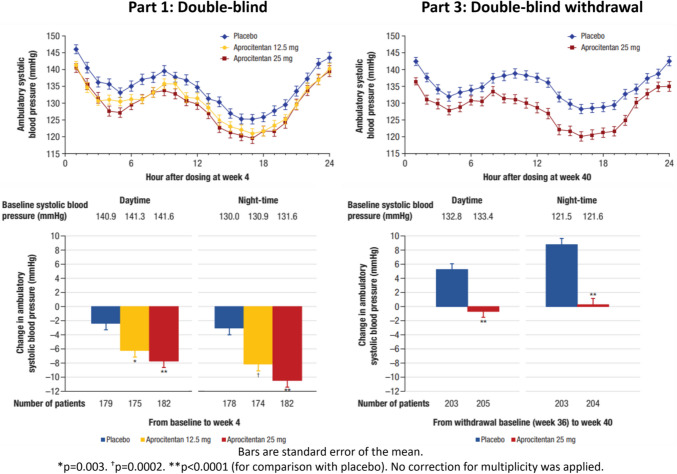 Endothelin Receptor Antagonists for the Treatment of Hypertension: Recent Data from Clinical Trials and Implementation Approach.