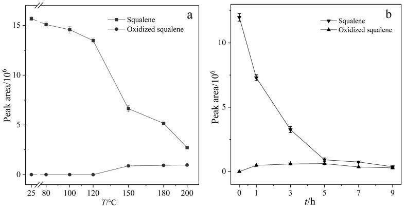 [Determination of squalene and oxidized squalene in edible oil by gas chromatography-tandem mass spectrometry and evaluation of the thermal stability of squalene].