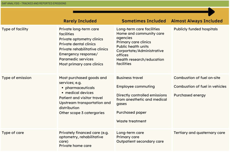 Estimating greenhouse gas emissions from the health sector in Canada: Mind the gap.