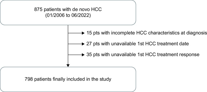 The impact of BCLC recommendations on survival for patients with hepatocellular carcinoma.