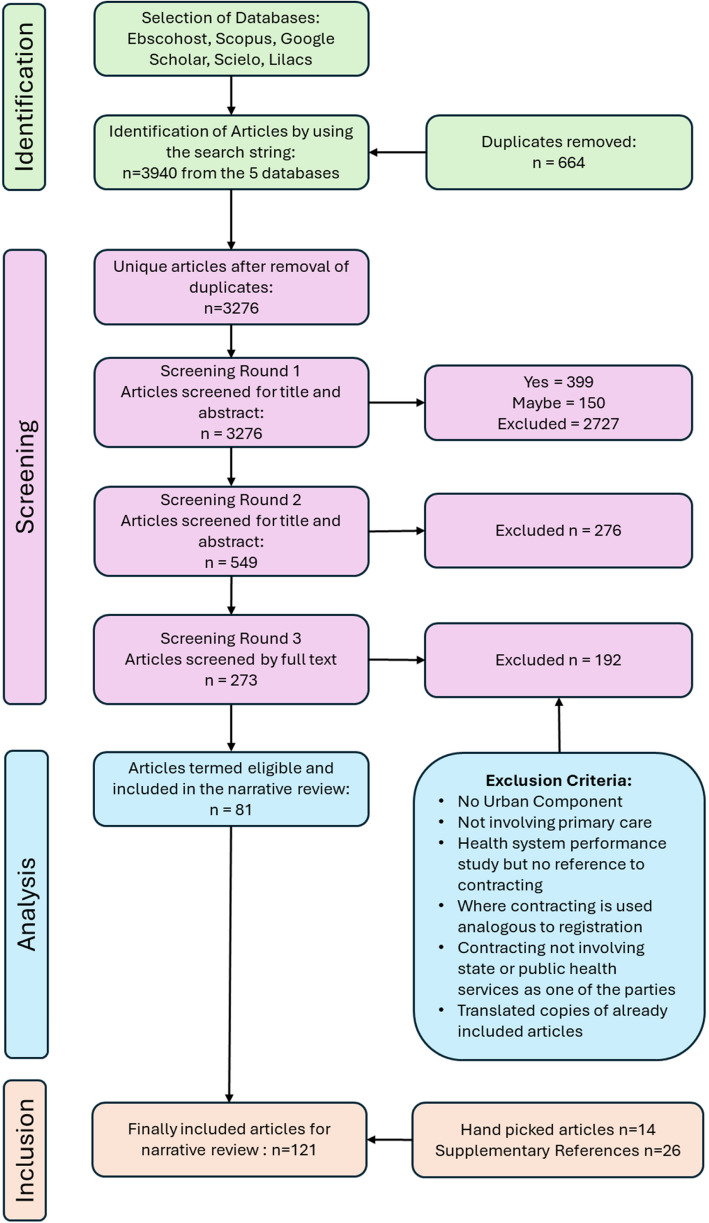 Community participation and contracting between state and non-state actors in primary care: A scoping review of evidence.