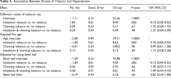 Association Between Routes of Tobacco Use and Hypertension Among Adult Rural People in Bangladesh: A Cross-Sectional Study.