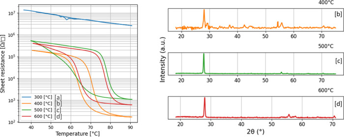 Pulsed Laser and Atomic Layer Deposition of CMOS-Compatible Vanadium Dioxide: Enabling Ultrathin Phase-Change Films