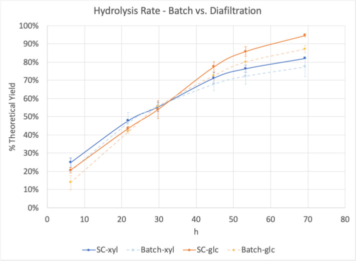 Advancing continuous enzymatic hydrolysis for improved biomass saccharification
