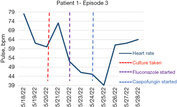 Bradycardia in septic patients as an early sign of fungal bloodstream infection: a case series.
