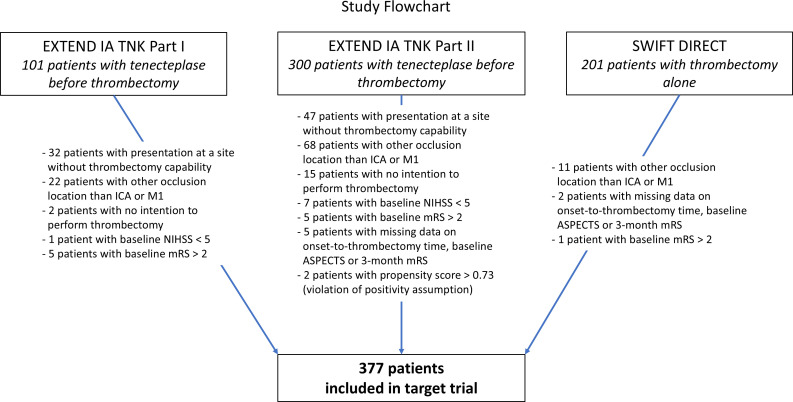 Bridging thrombolysis with tenecteplase versus endovascular thrombectomy alone for large-vessel anterior circulation stroke: a target trial emulation analysis.