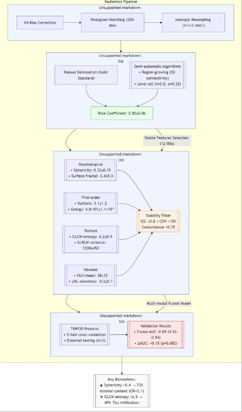 Heterogeneity Assessment of Breast Cancer Tumor Microenvironment: Multiparametric Quantitative Analysis with DCE-MRI and Discovery of Radiomics Biomarkers.