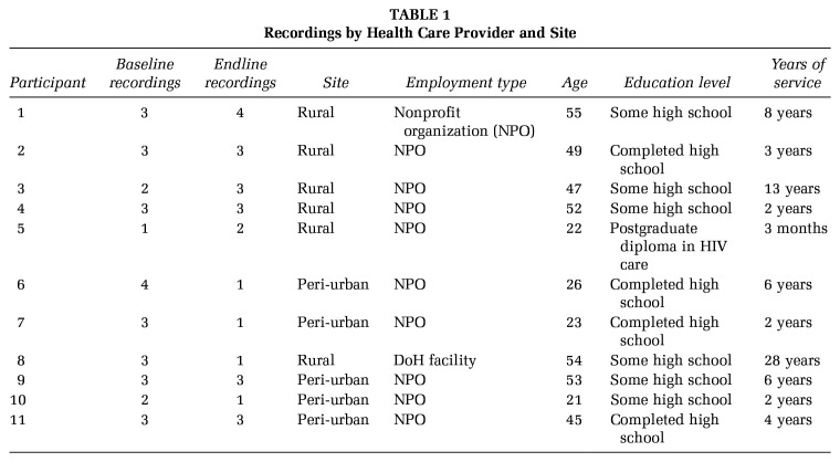 Exploring Empathic Communication Among Community Health Workers: Applying the ENACT Tool in Two South African Sites.