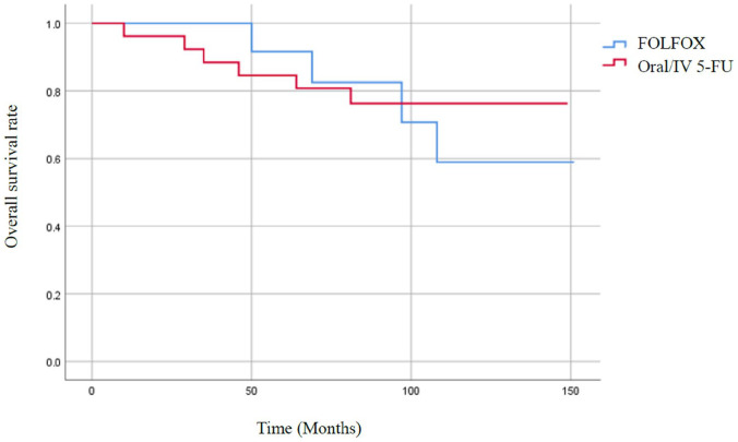 The Benefits of Adjuvant Chemotherapy for ypT3-4N0M0 Rectal Cancer Following Neoadjuvant Chemoradiation and Surgery.