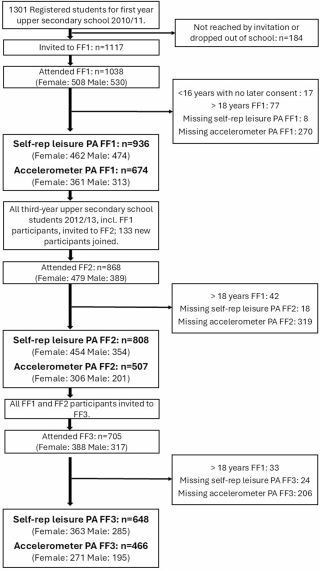 Changes in accelerometer-measured physical activity and self-reported leisure time physical activity from adolescence to young adulthood: a longitudinal cohort study from the Fit Futures Study.