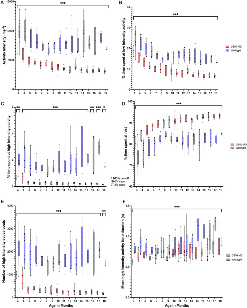 Long-term, age-associated activity quantification in the DE50-MD dog model of Duchenne muscular dystrophy.