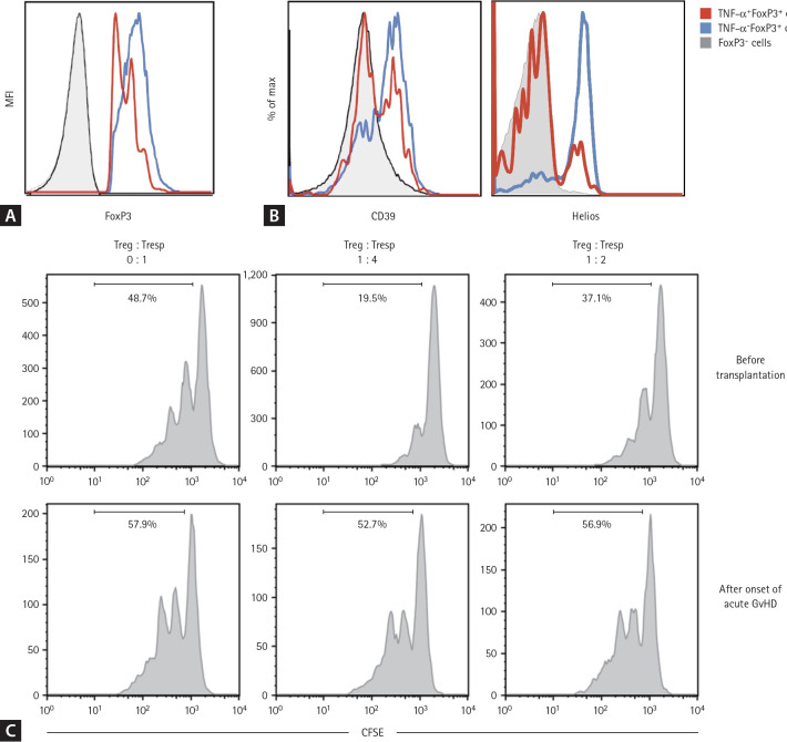 Decreased frequency and inflammatory change of FoxP3+ regulatory T cells in immunopathogenesis of human acute graft-versus-host disease.