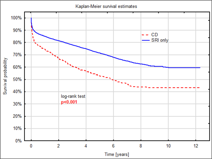 Outcomes of severely impaired renal function patients with and without dialysis following isolated coronary artery surgery - a retrospective cohort study.