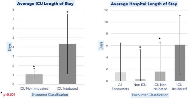 Angioedema: Is ICU admission warranted? A single institution assessment.