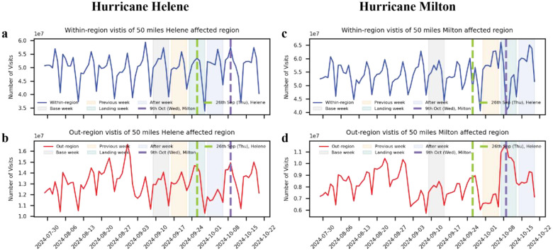 Adaptive mobility responses during Hurricanes Helene and Milton in 2024.