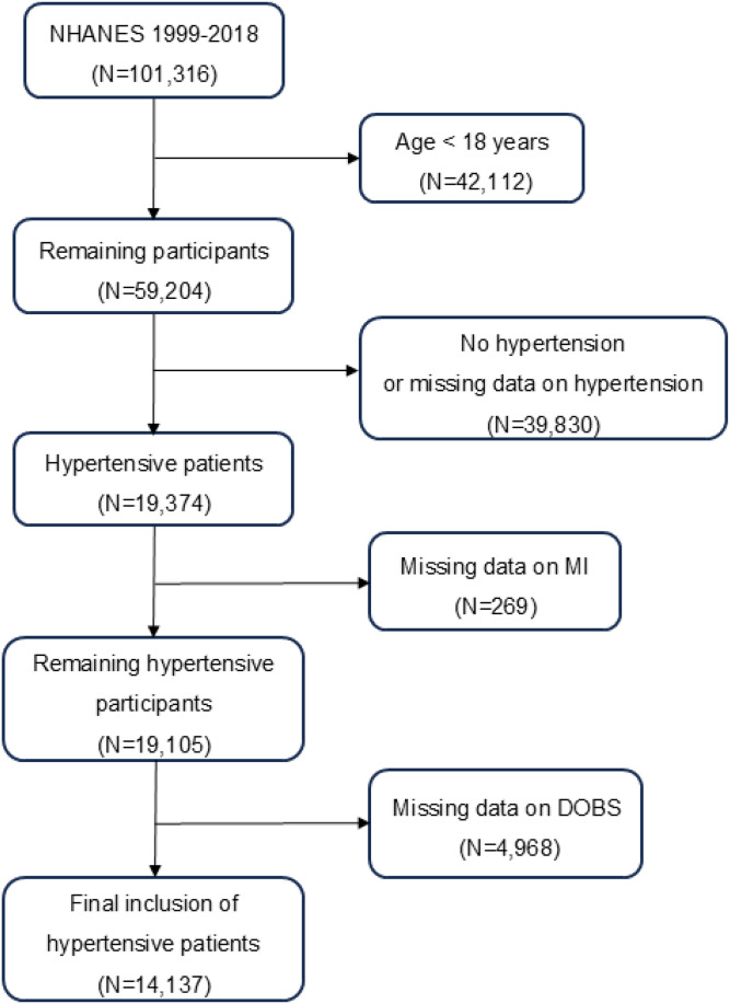 Inverse association between dietary oxidative balance score and myocardial infarction in hypertensive patients: A cross-sectional study based on NHANES 1999-2018.