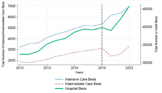 Evaluating Colombia's Hospital Bed Expansion From 2010 to 2022 Using Interrupted Time Series Analysis During the COVID-19 Pandemic.
