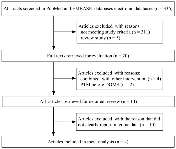 Effects of Photomodulation Therapy for Delayed Onset Muscle Soreness: A Systematic Review and Meta-Analysis.