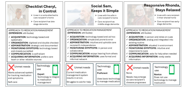 Creating User Personas to Represent the Needs of Dementia Caregivers Who Support Medication Management at Home: Persona Development and Qualitative Study.