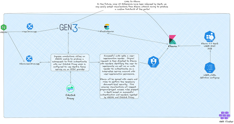 Enhancing Gen3 for clinical trial time series analytics and data discovery: a data commons framework for NIH clinical trials.