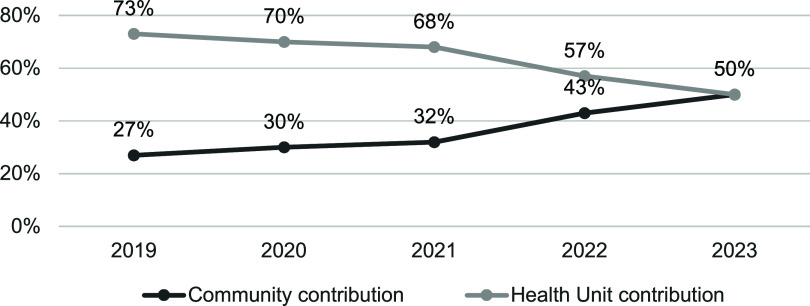 TB elimination in Southern Africa: overview and critical reflection.