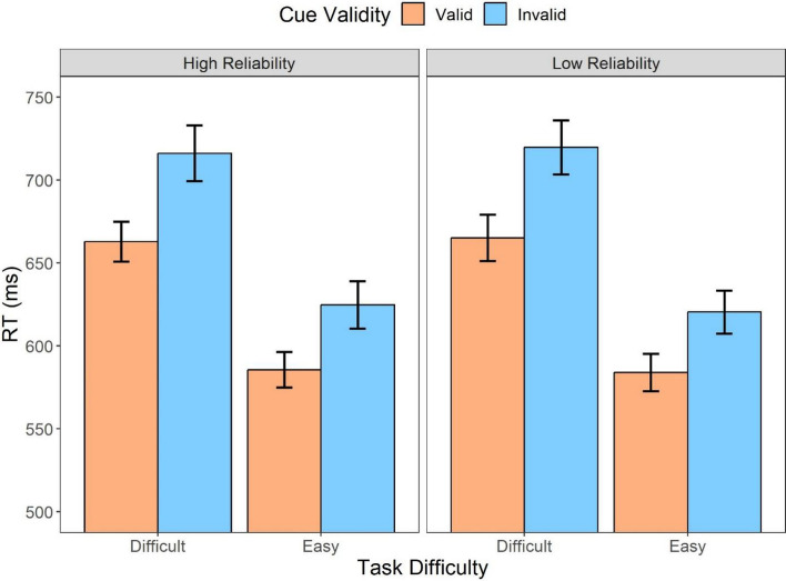 Decision-making efficiency with aided information: the impact of automation reliability and task difficulty.