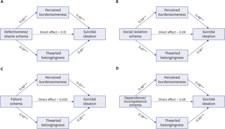 Interpersonal Constructs in the Mediation of Early Maladaptive Schemas and Suicidal Ideation Among Outpatients With Major Depressive Disorder.