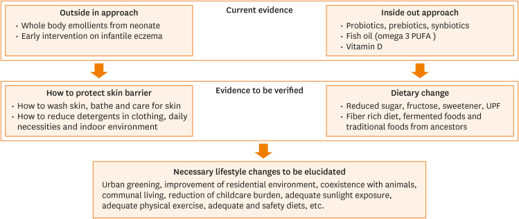 Prevention of Atopic Dermatitis: What Are We Missing?