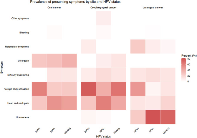 Clinical characteristics and prognostic impact of HPV infection in head and neck cancer patients in china: a nationwide multicenter study.