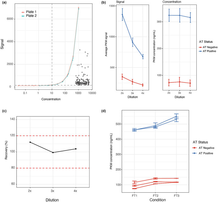 Immunoassay for pyruvate kinase M1/2 as an Alzheimer's biomarker in CSF.