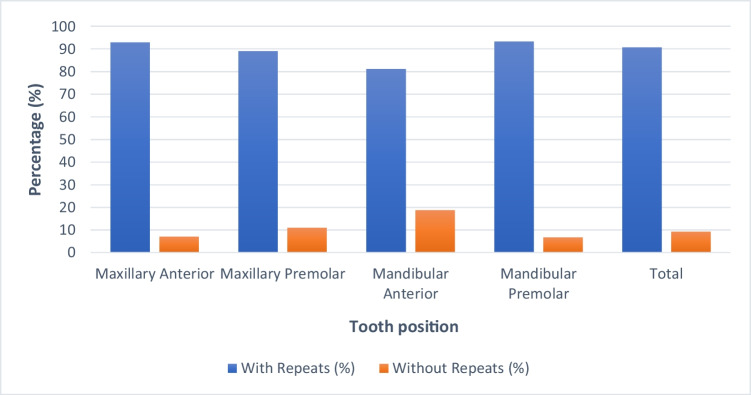Assessment of radiographic errors and repetition rates in undergraduate endodontic education: a retrospective clinical study.