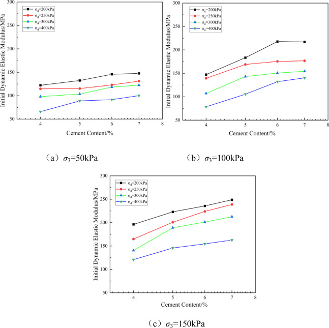 Experimental study on the dynamic properties of low-cement sludge solidified soil under long-term cyclic loading.