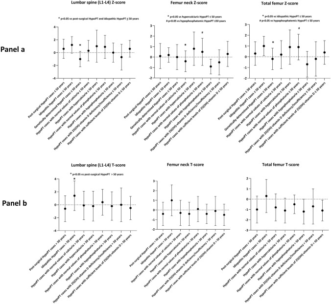 Bone status in patients with chronic hypoparathyroidism: results from the Italian HypoparaNET database