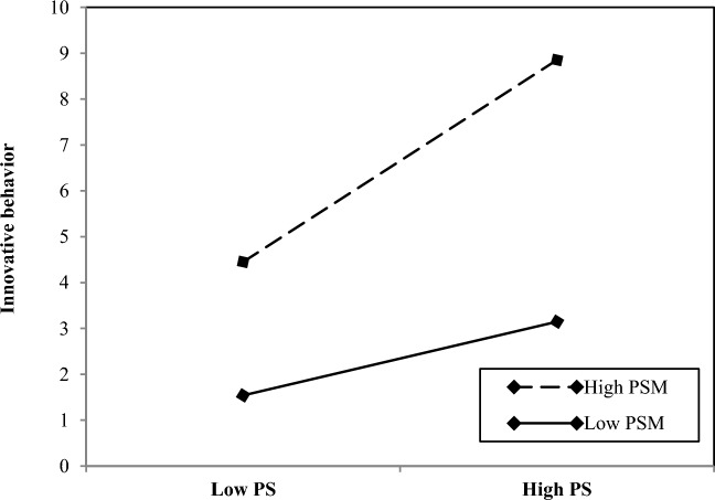 How and when servant leadership affect public employees' innovative behavior.