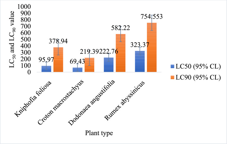 Larvicidal and adulticidal effects of Ethiopian medicinal plants against Anopheles gambiae (Diptera: Culicidae).