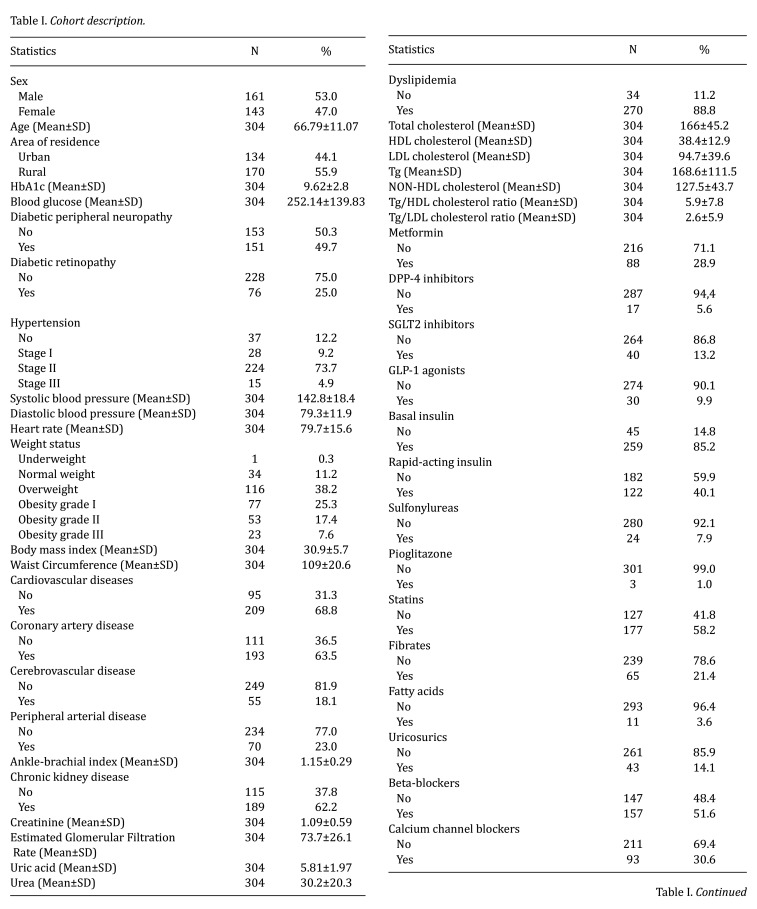 The Impact of Dyslipidemia on the Clinical Profile of Patients With Uncontrolled Diabetes.