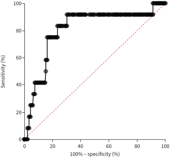 Classification and course of pulmonary hypertension associated with end-stage COPD.