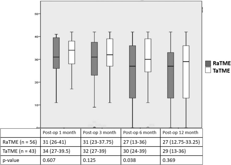 Anorectal and urogenital functional outcome after robotic and transanal total mesorectal excision for rectal cancer: a propensity score-matched analysis.