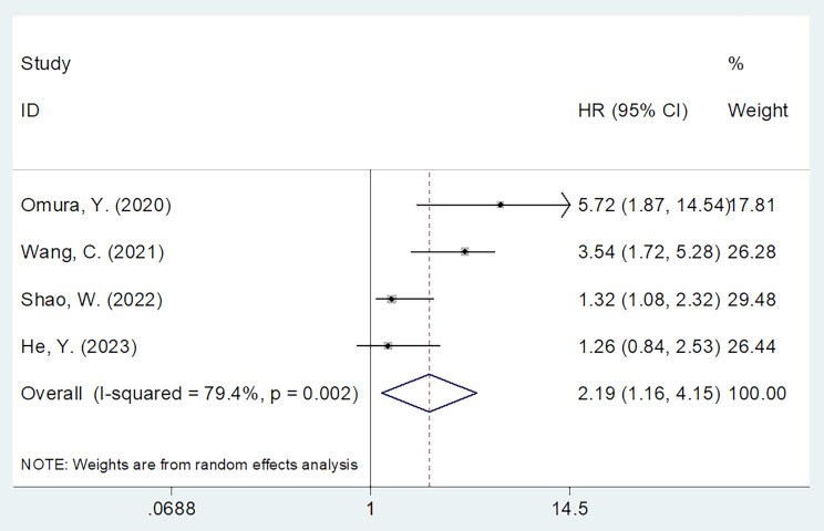 Prognostic and clinicopathological value of soluble programmed cell death ligand-1 (sPD-L1) in patients with colorectal cancer: a meta-analysis.