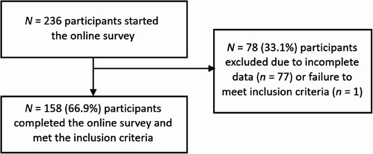 Psychological transdiagnostic factors and migraine characteristics as predictors of migraine-related disability.
